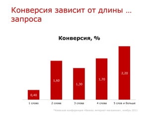Конверсия зависит от длины …
запроса

                  Конверсия, %




                                                                 2,20

               1,60                             1,70
                               1,30


     0,40

    1 слово   2 слова         3 слова         4 слова      5 слов и больше

               *Киевская конференция «Бизнес интернет-магазинов», ноябрь 2011
 