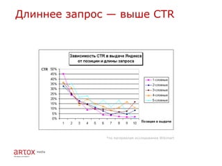 Длиннее запрос — выше CTR




              *по материалам исследования Wikimart
 