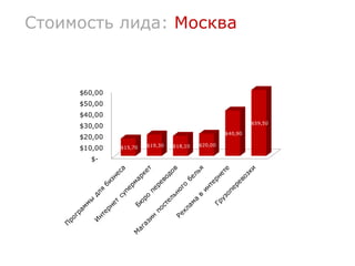 Стоимость лида: Москва



     $60,00
     $50,00
     $40,00
                                                           $59,50
     $30,00
                                                  $40,90
     $20,00
                       $19,30   $18,10   $20,00
     $10,00   $15,70

       $-
 