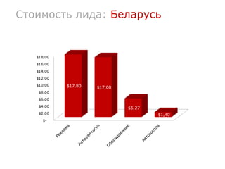 Стоимость лида: Беларусь


   $18,00
   $16,00
   $14,00
   $12,00
   $10,00   $17,80   $17,00
    $8,00
    $6,00
    $4,00                     $5,27
    $2,00                             $1,40
     $-
 