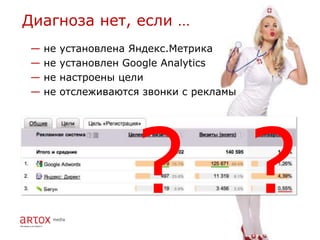 Диагноза нет, если …
—   не   установлена Яндекс.Метрика
—   не   установлен Google Analytics
—   не   настроены цели
—   не   отслеживаются звонки с рекламы
 