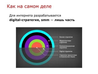Как на самом деле
Для интернета разрабатывается
digital-стратегия, smm — лишь часть
 