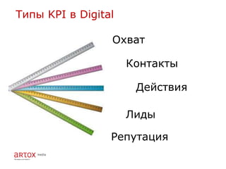 Типы KPI в Digital

                 Охват

                     Контакты

                      Действия

                     Лиды

                 Репутация
 