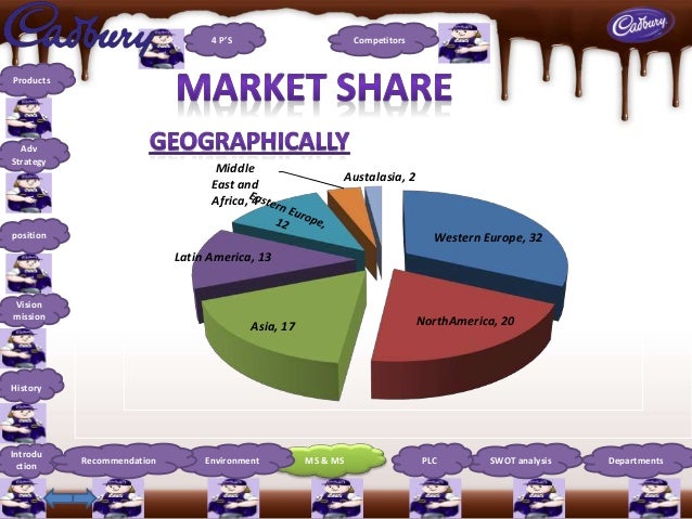 micro and macro environment of cadbury Concept product concept selling concept marketing concept holistic marketing one-off investment in products market segmentation short-term profit relationship. micro and macro environment of cadbury Concept product concept selling concept marketing concept holistic marketing one-off investment in products market segmentation short-term profit relationship.