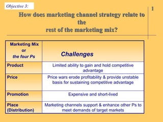 Objective 3:
1
How does marketing channel strategy relate to
the
rest of the marketing mix?
Marketing Mix
or
the four Ps Challenges
Product Limited ability to gain and hold competitive
advantage
Price Price wars erode profitability & provide unstable
basis for sustaining competitive advantage
Promotion Expensive and short-lived
Place
(Distribution)
Marketing channels support & enhance other Ps to
meet demands of target markets
 