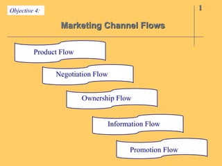 Objective 4: 1
Marketing Channel Flows
Product Flow
Promotion Flow
Information Flow
Ownership Flow
Negotiation Flow
 