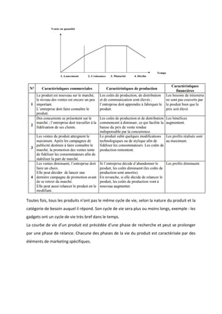Toutes fois, tous les produits n’ont pas le même cycle de vie, selon la nature du produit et la
catégorie de besoin auquel il répond. Son cycle de vie sera plus ou moins longs, exemple : les
gadgets ont un cycle de vie très bref dans le temps.
La courbe de vie d’un produit est précédée d’une phase de recherche et peut se prolonger
par une phase de relance. Chacune des phases de la vie du produit est caractérisée par des
éléments de marketing spécifiques.
 