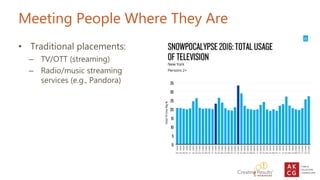 Meeting People Where They Are
• Traditional placements:
– TV/OTT (streaming)
– Radio/music streaming
services (e.g., Pando...