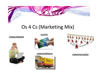 Os 4 Cs (Marketing Mix) CONSUMIDOR CONVENIÊNCIA CUSTO COMUNICAÇÃO 