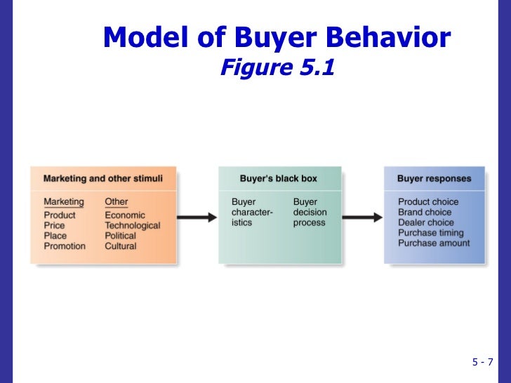 customer behaviour types customer behaviour types