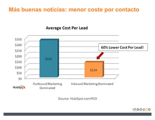 Más buenas noticias: menor coste por contacto




                 Source: HubSpot.com/ROI
 