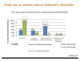 Cada vez se invierte más en Inbound o Atracción

    Por qué están cambiando los presupuestos de Marketing




                    Source: HubSpot.com/ROI
 