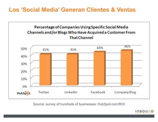 Los µSocial Media¶ Generan Clientes & Ventas




        Source: survey of hundreds of businesses: HubSpot.com/ROI
 