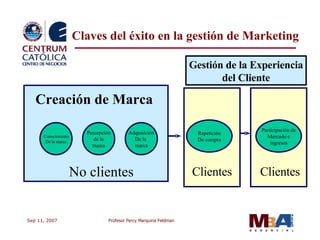 Claves del éxito en la gestión de Marketing Conocimiento De la marca Percepción de la marca Adquisición De la  marca No clientes Creación de Marca Gestión de la Experiencia del Cliente Repetición De compra Clientes Participación de Mercado e ingresos Clientes 