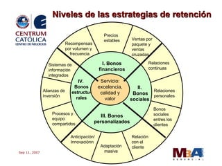 Servicio: excelencia, calidad y valor Niveles de las estrategias de retención I. Bonos financieros II. Bonos sociales IV.  Bonos estructu- rales III. Bonos personalizados Recompensas por volumen y  frecuencia Ventas por paquete y ventas cruzadas Precios estables Bonos  sociales  entres los  clientes Relaciones personales Relaciones continuas Relación con el cliente Adaptación masiva Anticipación/ Innovaciónn Procesos y equipo compartidos Alianzas de inversión Sistemas de información integrados 
