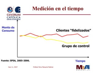 Medición en el tiempo Clientes “fidelizados” Monto de Consumo Fuente: SPSA, 2005-2006. Grupo de control Tiempo 