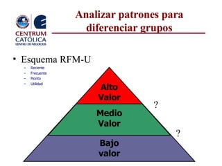 Analizar patrones para diferenciar grupos Esquema RFM-U Reciente Frecuente Monto Utilidad Bajo valor Medio Valor Alto Valor ?  ?  