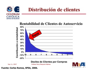 Distribución de clientes Rentabilidad de Clientes de Autoservicio Foco Fuente: Carlos Ramos, SPSA, 2006. 