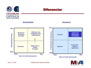 Diferenciar Rentabilidad Actual Valor de Vida Remanente Mantener Acciones Actuales Alto Bajo Alto Bajo Retener con Programas de Fidelización Cancelar Migración o  Venta Cruzada Rentabilidad Abandono Alto Bajo Valor de Vida Remanente Alto Bajo Probabilidad de Abandono Ignorar Ignorar Acción de Retención Inmediata Productos  lógicos siguientes 