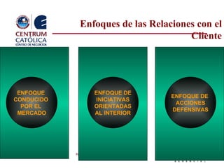 Enfoques  de l as Relaciones  c on  el  Cliente ENFOQUE  CONDUCIDO  POR EL  MERCADO ENFOQUE DE INICIATIVAS ORIENTADAS AL INTERIOR ENFOQUE DE  ACCIONES DEFENSIVAS 