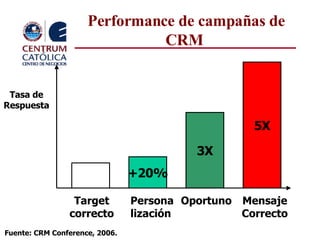 Performance de campañas de CRM   Persona lización 3X 5X Oportuno Mensaje Correcto Tasa de Respuesta +20% Target correcto Fuente: CRM Conference, 2006. 