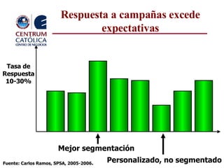 Respuesta a campañas excede expectativas Tasa de Respuesta 10-30% Fuente: Carlos Ramos, SPSA, 2005-2006 . Personalizado, no segmentado Mejor segmentación 
