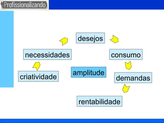 necessidades desejos demandas criatividade rentabilidade amplitude consumo 