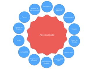 Agência Digital 
Planner 
Mídia 
Programador 
Frontend 
Programador 
Backend 
Analista SEO 
Analista SEO/ 
SEM 
Diretor de 
Criação 
Gerente de 
Projetos 
Atendimento 
Analista de 
Métricas 
Analista de 
Monitoramento 
Diretor de Arte 
Redator 
Social Media 
 
