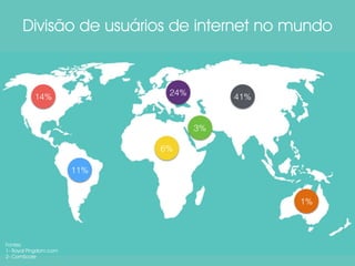 Divisão de usuários de internet no mundo 
14% 
11% 
24% 41% 
6% 
1% 
3% 
Fontes: 
1- Royal Pingdom.com 
2- ComScore 
 