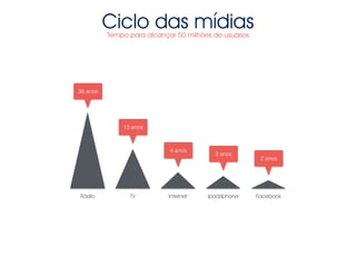 Ciclo das mídias 
Tempo para alcançar 50 milhões de usuários 
38 anos 
Rádio 
13 anos 
TV 
4 anos 
Internet 
3 anos 
Ipod/Iphone 
2 anos 
Facebook 
 