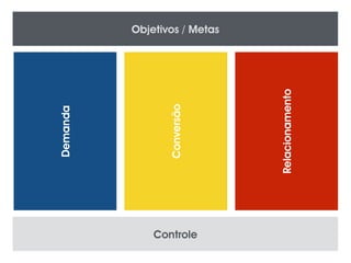 Objetivos / Metas 
Demanda 
Conversão 
Controle 
Relacionamento 
 
