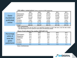 Gasto	
  
mundial	
  en	
  
publicidad	
  
online	
  
Porcentaje	
  
sobre	
  el	
  
total	
  del	
  
gasto	
  
publicitario	
  
 