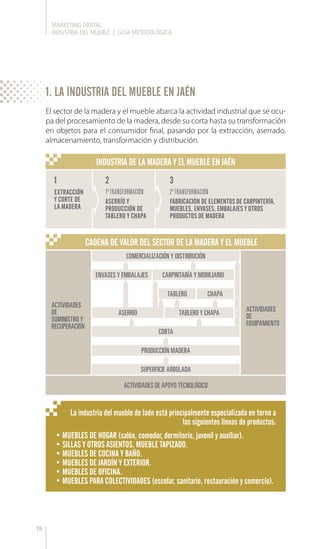 MARKETING DIGITAL
INDUSTRIA DEL MUEBLE | GUÍA METODOLÓGICA
18
El sector de la madera y el mueble abarca la actividad industrial que se ocu-
pa del procesamiento de la madera, desde su corta hasta su transformación
en objetos para el consumidor final, pasando por la extracción, aserrado,
almacenamiento, transformación y distribución.
CADENA DE VALOR DEL SECTOR DE LA MADERA Y EL MUEBLE
ACTIVIDADES DE APOYO TECNOLÓGICO
ACTIVIDADES
DE
SUMINISTRO Y
RECUPERACIÓN
ACTIVIDADES
DE
EQUIPAMIENTO
COMERCIALIZACIÓN Y DISTRIBUCIÓN
SUPERFICIE ARBOLADA
PRODUCCIÓN MADERA
CARPINTARÍA Y MOBILIARIOENVASES Y EMBALAJES
CORTA
ASERRÍO TABLERO Y CHAPA
CHAPATABLERO
EXTRACCIÓN
Y CORTE DE
LA MADERA
1
1ªTRANSFORMACIÓN
ASERRÍO Y
PRODUCCIÓN DE
TABLERO Y CHAPA
2
2ªTRANSFORMACIÓN
FABRICACIÓN DE ELEMENTOS DE CARPINTERÍA,
MUEBLES, ENVASES, EMBALAJES Y OTROS
PRODUCTOS DE MADERA
3
INDUSTRIA DE LA MADERA Y EL MUEBLE EN JAÉN
La industria del mueble de Jaén está principalmente especializada en torno a
las siguientes líneas de productos:
•	MUEBLES DE HOGAR (salón, comedor, dormitorio, juvenil y auxiliar).
•	SILLAS Y OTROS ASIENTOS. MUEBLE TAPIZADO.
•	MUEBLES DE COCINA Y BAÑO.
•	MUEBLES DE JARDÍN Y EXTERIOR.
•	MUEBLES DE OFICINA.
•	MUEBLES PARA COLECTIVIDADES (escolar, sanitario, restauración y comercio).
1. LA INDUSTRIA DEL MUEBLE EN JAÉN
 