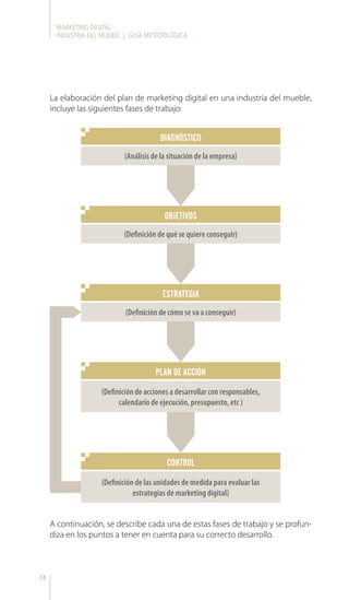 MARKETING DIGITAL
INDUSTRIA DEL MUEBLE | GUÍA METODOLÓGICA
74
La elaboración del plan de marketing digital en una industria del mueble,
incluye las siguientes fases de trabajo:
A continuación, se describe cada una de estas fases de trabajo y se profun-
diza en los puntos a tener en cuenta para su correcto desarrollo.
(Definición de acciones a desarrollar con responsables,
calendario de ejecución, presupuesto, etc )
PLAN DE ACCIÓN
(Definición de las unidades de medida para evaluar las
estrategias de marketing digital)
CONTROL
DIAGNÓSTICO
(Análisis de la situación de la empresa)
OBJETIVOS
(Definición de qué se quiere conseguir)
ESTRATEGIA
(Definición de cómo se va a conseguir)
 