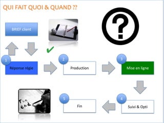 QUI FAIT QUOI & QUAND ??
Réponse régie
BRIEF client
Production Mise en ligne
Suivi & OptiFin
✔
1 2 3
45
 