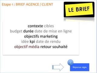 Etape 1 : BRIEF AGENCE / CLIENT
contexte cibles
budget durée date de mise en ligne
objectifs marketing
idée kpi date de rendu
objectif média retour souhaité
Réponse régie
1
 