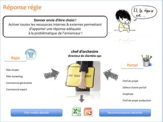 Réponse régie
Donner envie d’être choisi !
Activer toutes les ressources internes & externes permettant
d’apporter une réponse adéquate
à la problématique de l’annonceur !
chef d’orchestre
directeur de clientèle ops
Régie
Portail
Pôle études
Pôle marketing
Commercial généraliste
Commercial expert
Chef de projet
Editeur chaine portail
Graphiste
Chef de projet production
Plan média détaillé Recommandation détaillée
 