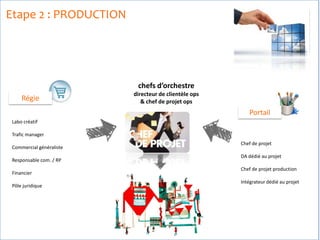 Etape 2 : PRODUCTION
chefs d’orchestre
directeur de clientèle ops
& chef de projet opsRégie
Portail
Labo créatif
Trafic manager
Commercial généraliste
Responsable com. / RP
Financier
Pôle juridique
Chef de projet
DA dédié au projet
Chef de projet production
Intégrateur dédié au projet
 