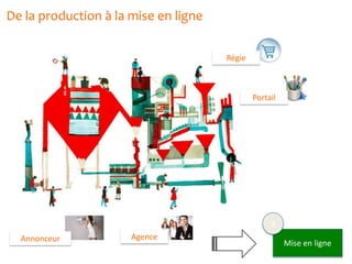 De la production à la mise en ligne
Mise en ligne
3
Régie
Portail
AgenceAnnonceur
 