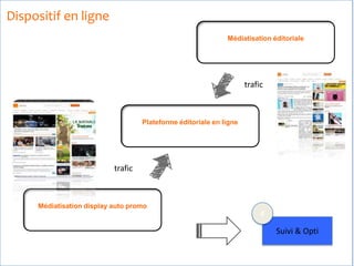 Dispositif en ligne
Plateforme éditoriale en ligne
Médiatisation éditoriale
Médiatisation display auto promo
Suivi & Opti
4
trafic
trafic
 