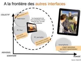 COLLECTIF
SEDENTAIRE
INDIVIDUEL
NOMADE
Smartphone
PC fixe
Télévision
PC portable
L’OBJET INDIVIDUEL
QUI RESTE INDISPENSABLE
Les équipements les
plus susceptibles d’être
impactés par l’arrivée
de la tablette
Source :Tabs4 All
A la frontière des autres interfaces
 