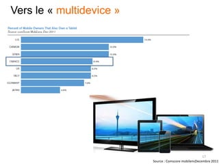 17
Source : Comscore mobilensDecembre 2011
Vers le « multidevice »
 