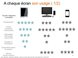 18
Source : Médiamétrie – Médiamétrie // Netratings – Audience de l’internet mobile Janvier 2012 / Panel tablettes iPad 1er trimestre 2012
A chaque écran son usage ( 1/2)
 