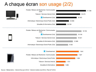 Source : Médiamétrie – Internet fixe (juin 2012) / Internet mobile (mai 2012) / iPad (2T 2012)
41 308
39 470
38 403
35 980
35 104
Portails / Moteurs de Recherche / Communautés
(Cat)
Telecom / Services Internet (Cat)
Divertissement (Cat)
Informatique / Electronique Grand Public (Cat)
Actualités & Informations (Cat)
19 735
16 154
16 021
12 969
9 303
Portails / Moteurs de Recherche / Communautes
(Cat)
Divertissement (Cat)
Telecom / Services Internet (Cat)
Actualites & Informations (Cat)
Informatique / Electronique Grand Public (Cat)
1 841
1 827
1 804
1 701
1 685
Divertissement
Portails / Moteurs de Recherche / Communautes
Informatique / Electronique Grand Public
Telecom / Services Internet
Actualites & Informations
A chaque écran son usage (2/2)
 