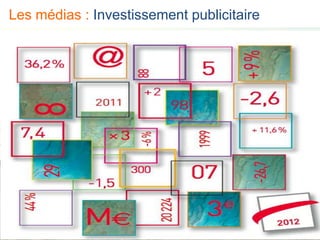 24 24
Les médias : Investissement publicitaire
 