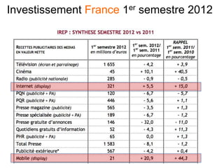 Investissement France 1er semestre 2012
 