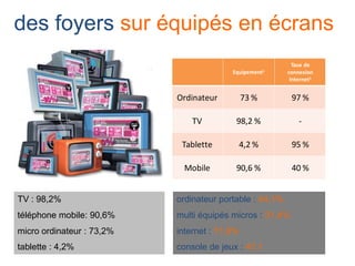 des foyers sur équipés en écrans
TV : 98,2%
téléphone mobile: 90,6%
micro ordinateur : 73,2%
tablette : 4,2%
ordinateur portable : 44,1%
multi équipés micros : 31,4%
internet : 71,6%
console de jeux : 47,1
Equipement1
Taux de
connexion
Internet1
Part
d’investiss
publicit
Ordinateur 73 % 97 % 12,5
TV 98,2 % - 35,1
Tablette 4,2 % 95 % -
Mobile 90,6 % 40 % 1 %
 