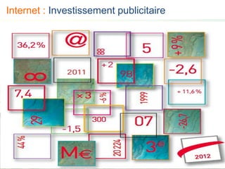 31 31
Internet : Investissement publicitaire
 