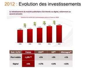 2012 : Evolution des investissements
 