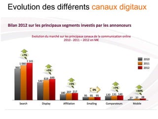 Evolution des différents canaux digitaux
 